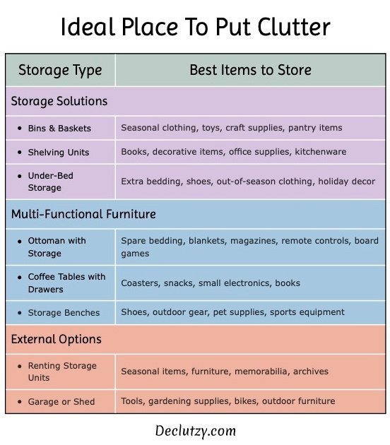 A Declutzy.com chart listing ideal place to put clutter with storage options, including bins, shelves, under-bed storage, multifunctional furniture, and external units